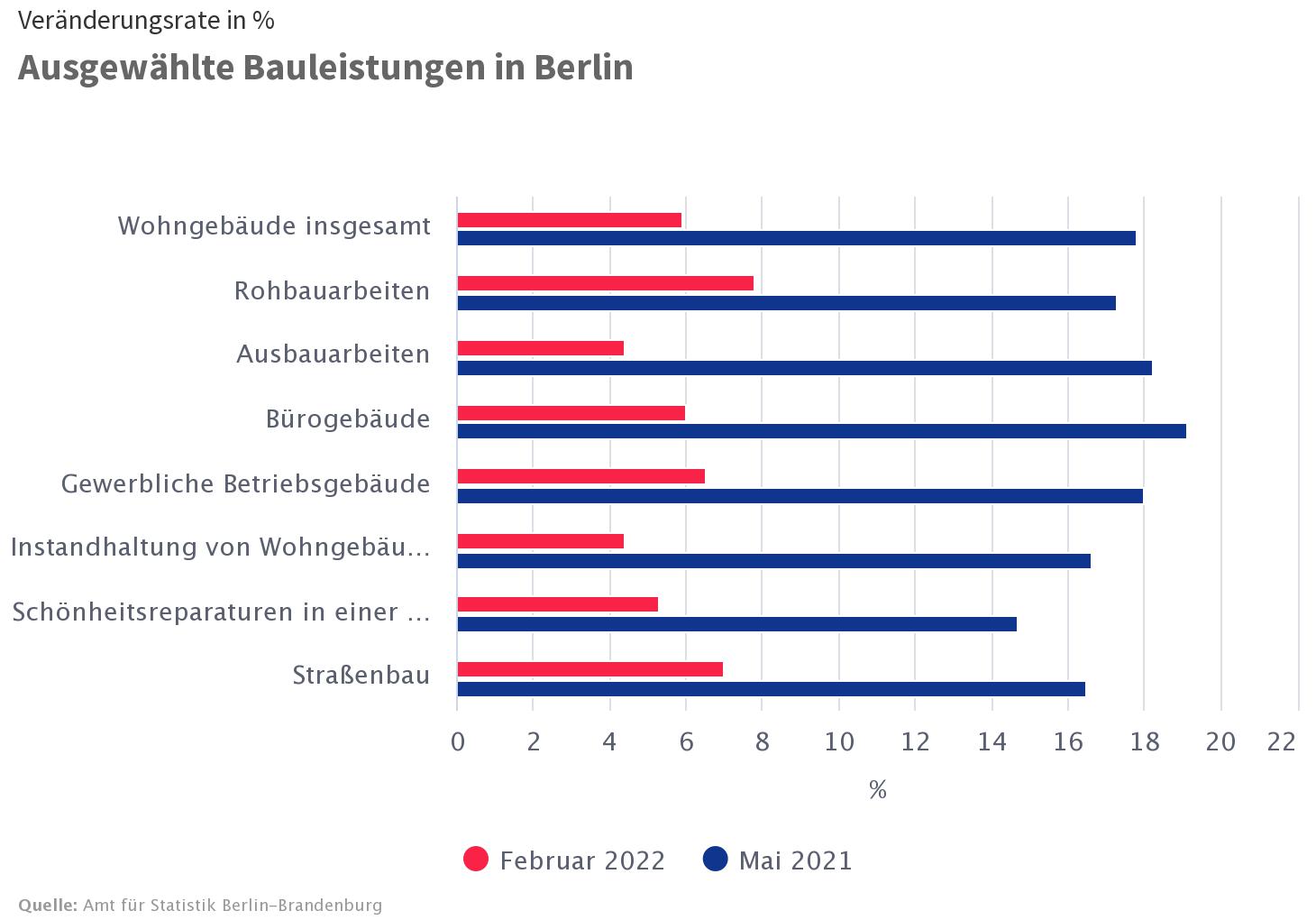 Baupreise in Berlin Stand Mai 2022